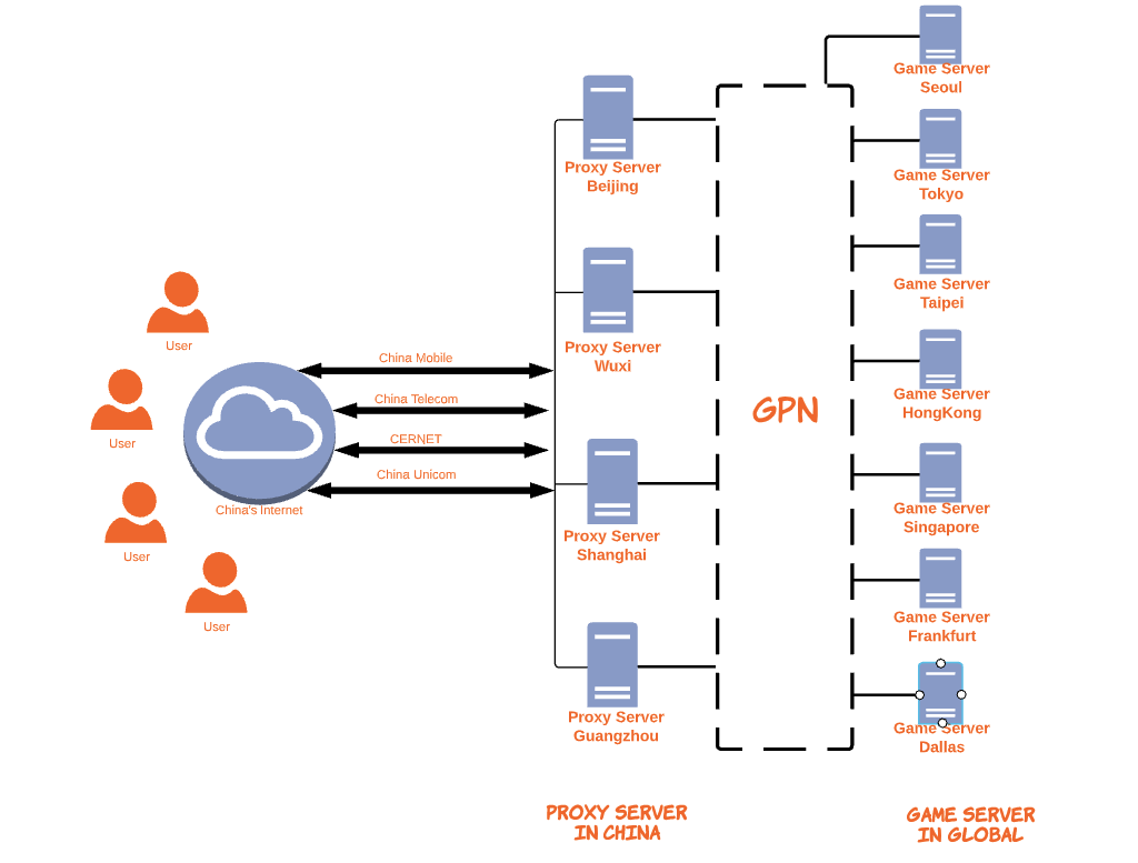 Online gaming network and game publishing